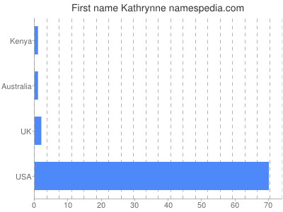 Given name Kathrynne