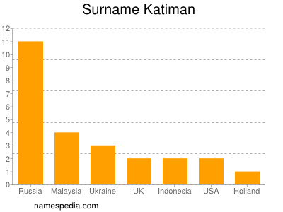 Surname Katiman
