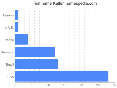 Given name Katlen