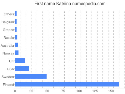 Given name Katriina