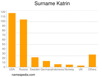 Surname Katrin