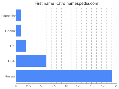 Given name Katro