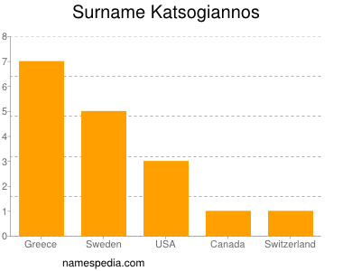 Surname Katsogiannos