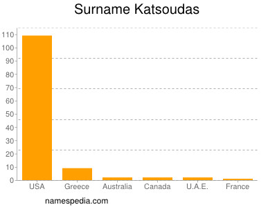 Surname Katsoudas