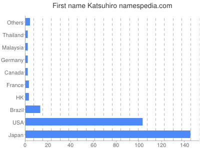 Given name Katsuhiro