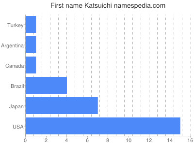 Given name Katsuichi