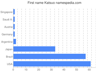 Given name Katsuo