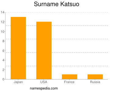 Surname Katsuo
