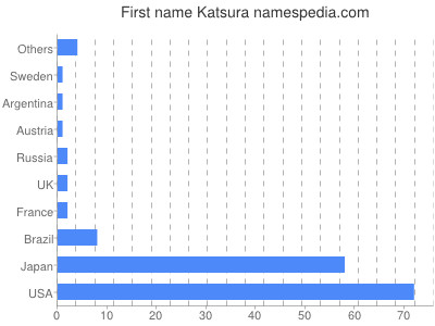 Given name Katsura