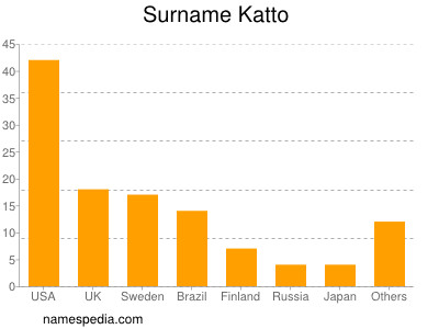 Surname Katto