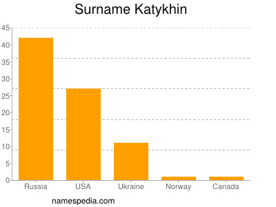 Surname Katykhin