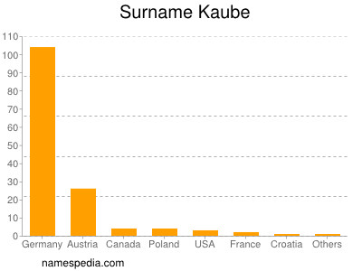Surname Kaube