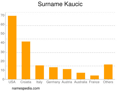 Surname Kaucic