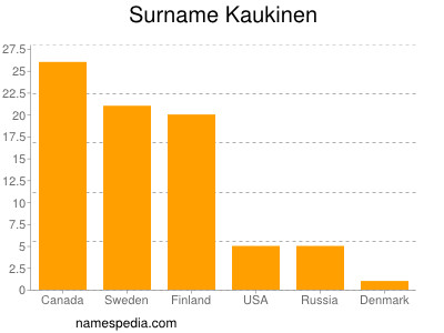 Surname Kaukinen