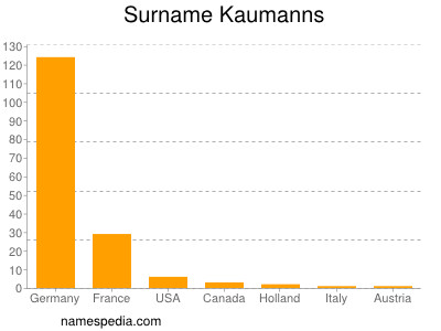 Surname Kaumanns