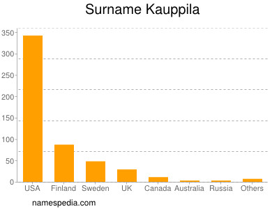 Surname Kauppila