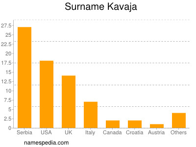 Surname Kavaja