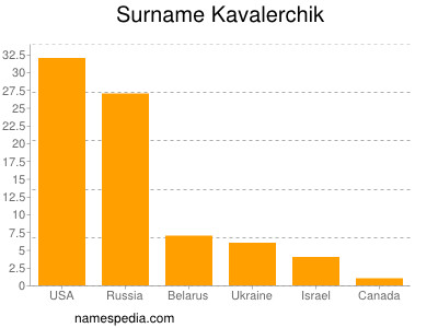 Surname Kavalerchik
