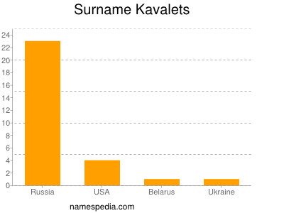 Surname Kavalets