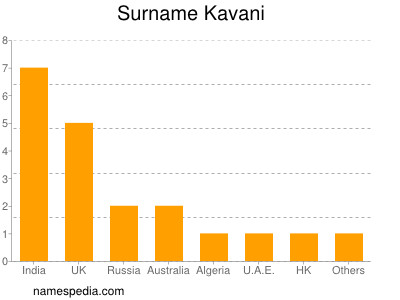 Surname Kavani