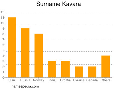 Surname Kavara