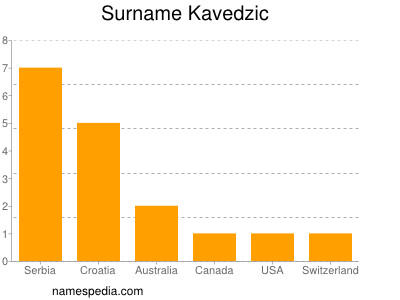 Surname Kavedzic