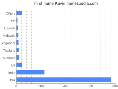 Given name Kavin