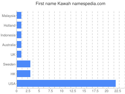 Given name Kawah