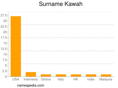 Surname Kawah
