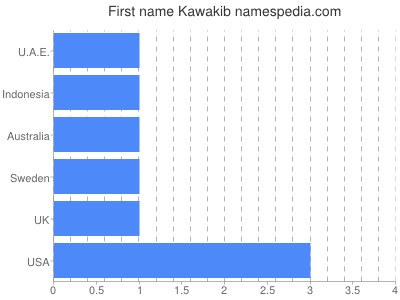 Given name Kawakib