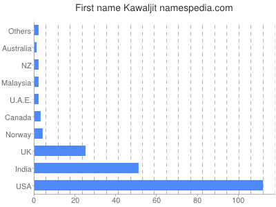 Given name Kawaljit