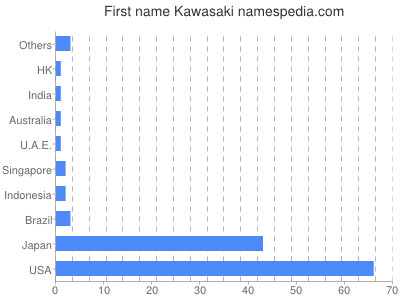 Given name Kawasaki
