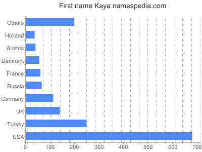 Given name Kaya