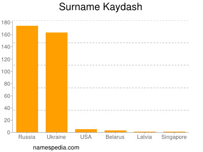 Surname Kaydash