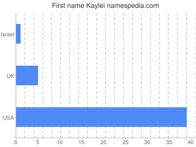 Given name Kaylei