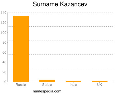 Surname Kazancev