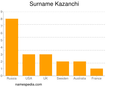 Surname Kazanchi