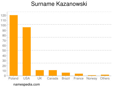 Surname Kazanowski