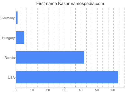 Given name Kazar