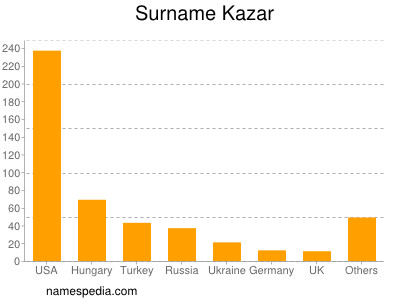 Surname Kazar