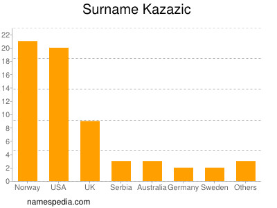 Surname Kazazic