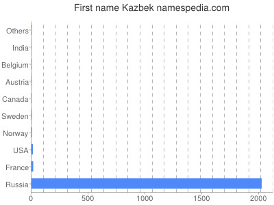 Given name Kazbek