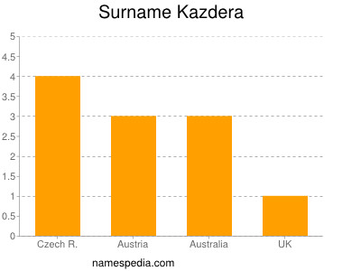 Surname Kazdera