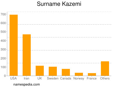 Surname Kazemi
