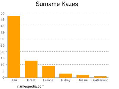 Surname Kazes