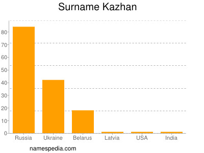 Surname Kazhan