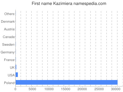 Given name Kazimiera