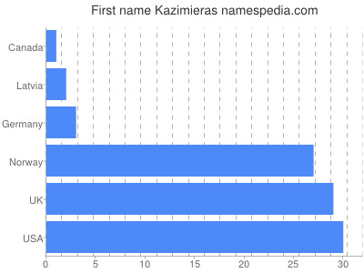 Given name Kazimieras