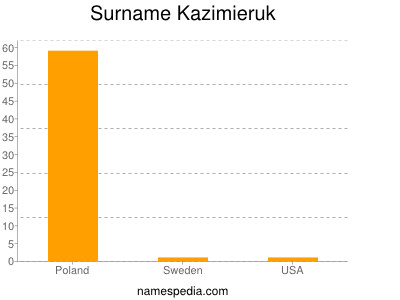 Surname Kazimieruk
