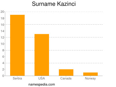 Surname Kazinci